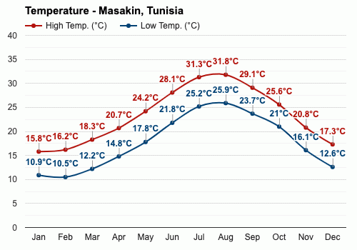 Masakin, Túnez - Clima y Previsión meteorológica mensual