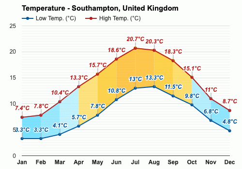 Southampton, United Kingdom - Climate & Monthly weather forecast