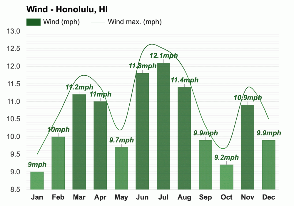 Yearly & Monthly weather Honolulu, HI