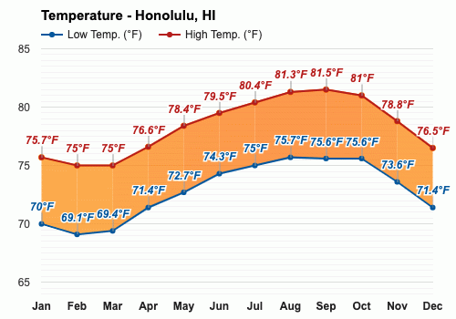 Marzo Pronóstico del tiempo - Pronóstico de primavera - Honolulu, Hawai,  EE.UU.