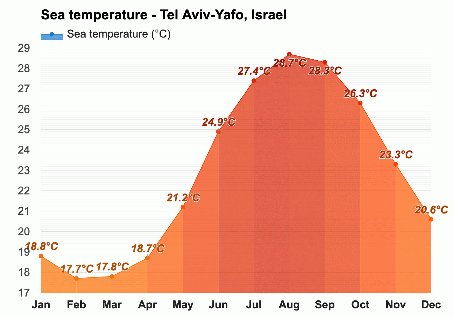 Tel Aviv-Yafo, Israel - Climate & Monthly weather forecast