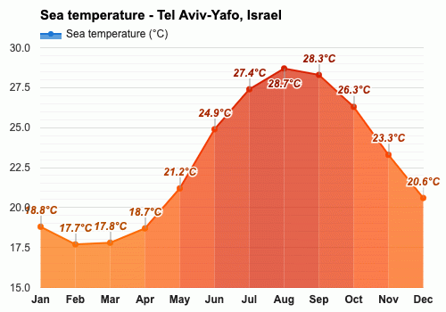 Octubre Pronóstico del tiempo - Pronóstico de otoño - Tel Aviv-Yafo, Israel