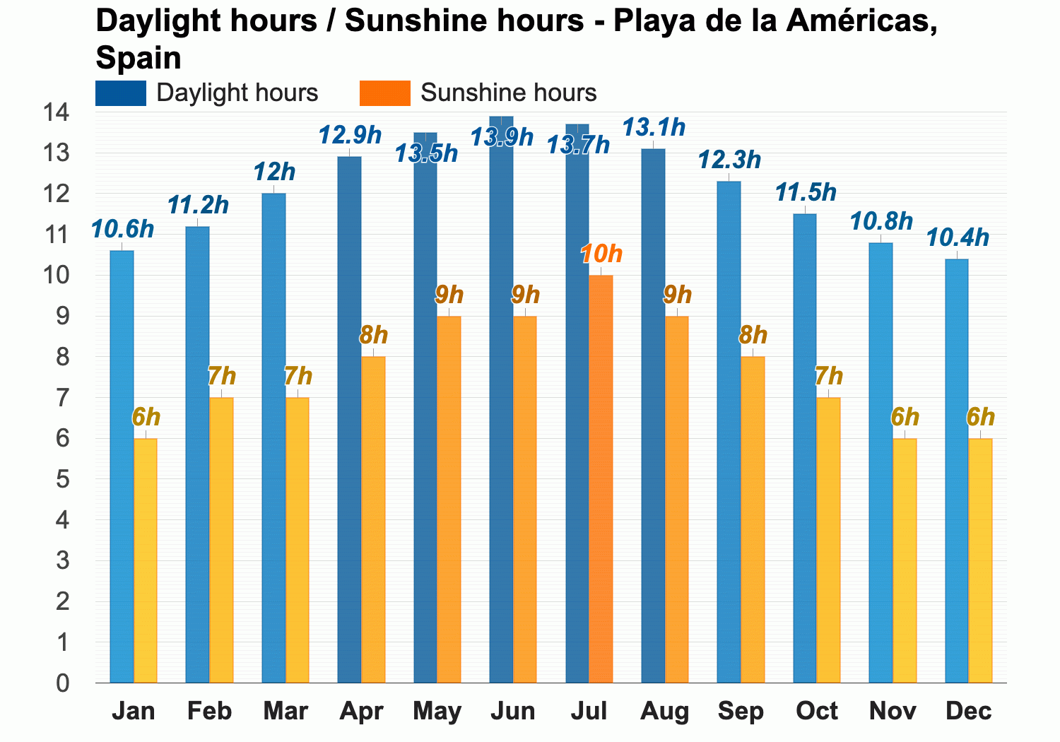 Playa de la Américas, Spain - March weather forecast and climate  information | Weather Atlas