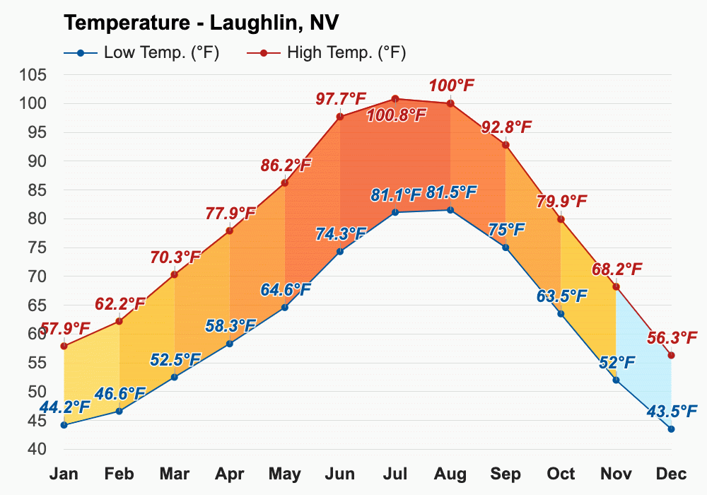 April Weather forecast Spring forecast Laughlin, NV