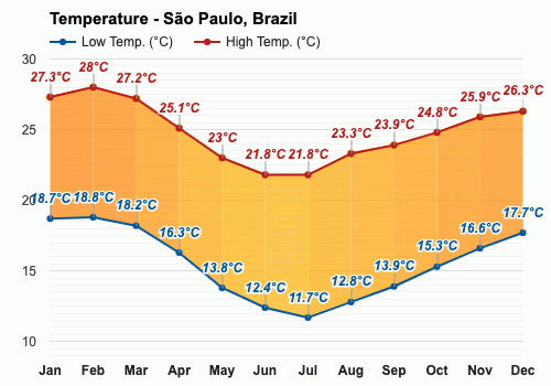 Octubre Pronóstico del tiempo - Pronóstico de primavera - São Paulo, Brasil