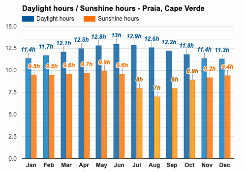 Praia, Cape Verde - January weather forecast and climate information |  Weather Atlas