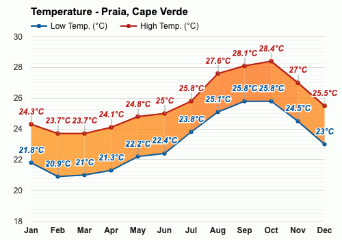 Praia, Cabo Verde - Clima y Previsión meteorológica mensual
