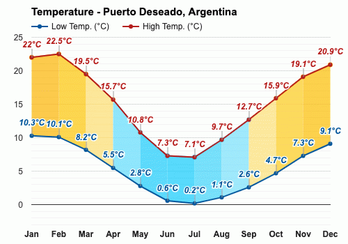 Puerto Deseado, Argentina - Clima y Previsión meteorológica mensual