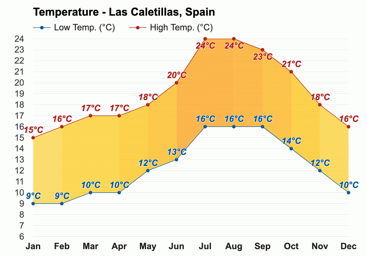 January Weather forecast - Winter forecast - Las Caletillas, Spain