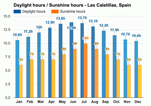 Las Caletillas, Spain - February weather forecast and climate information |  Weather Atlas