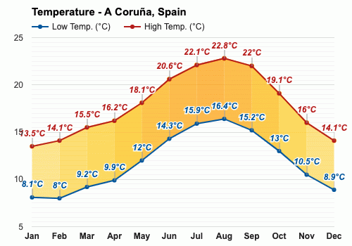 La Coruña, España - Clima y Previsión meteorológica mensual