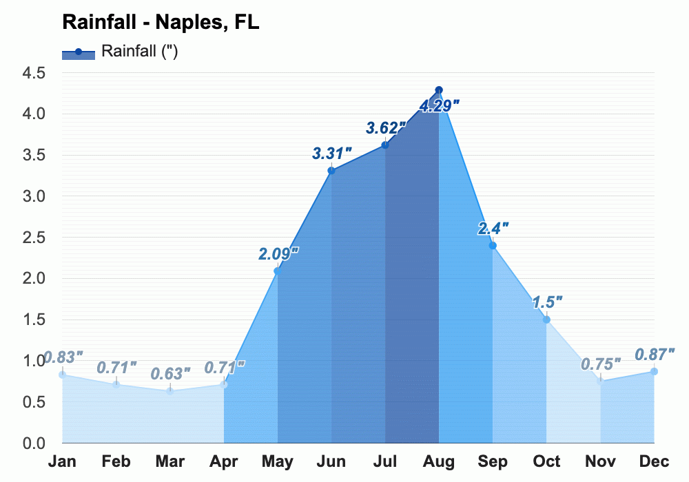 Yearly & Monthly weather Naples, FL