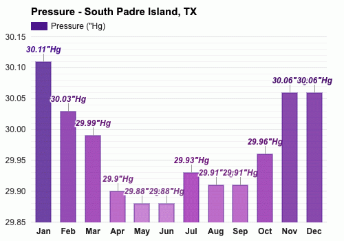 March Weather forecast - Spring forecast - South Padre Island, TX