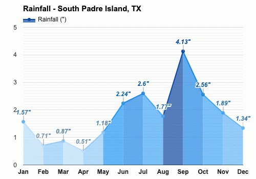 South Padre Island, Texas, . - Clima y Previsión meteorológica mensual