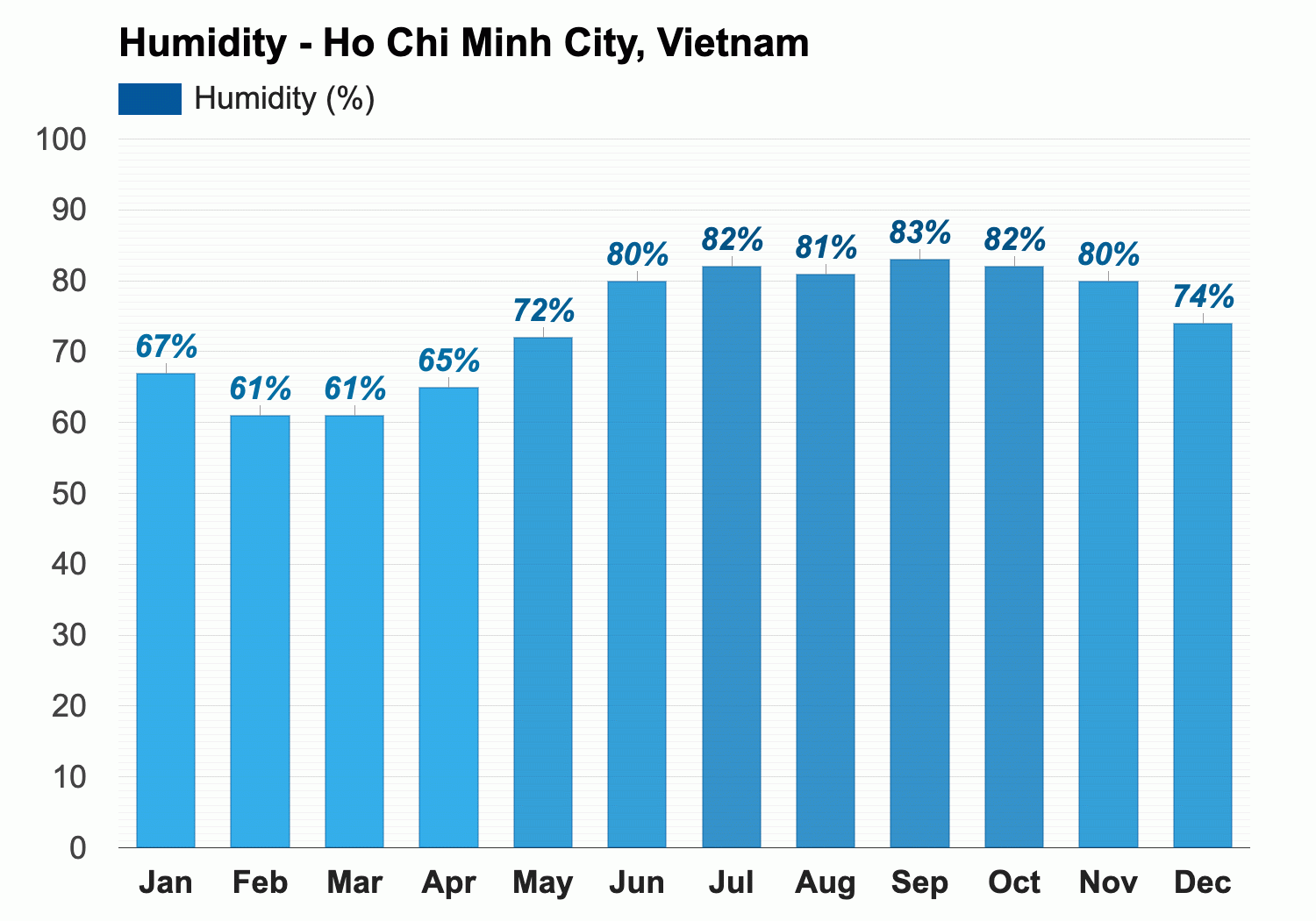 March Weather forecast - Spring forecast - Ho Chi Minh City, Vietnam