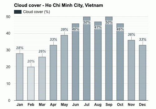 February Weather forecast - Winter forecast - Ho Chi Minh City, Vietnam