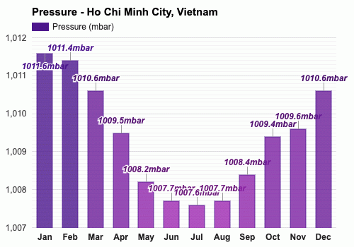 July Weather forecast - Summer forecast - Ho Chi Minh City, Vietnam