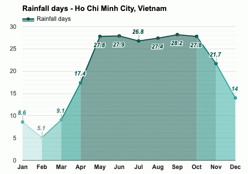 November Weather forecast - Autumn forecast - Ho Chi Minh City, Vietnam