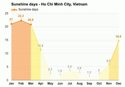 March Weather forecast - Spring forecast - Ho Chi Minh City, Vietnam