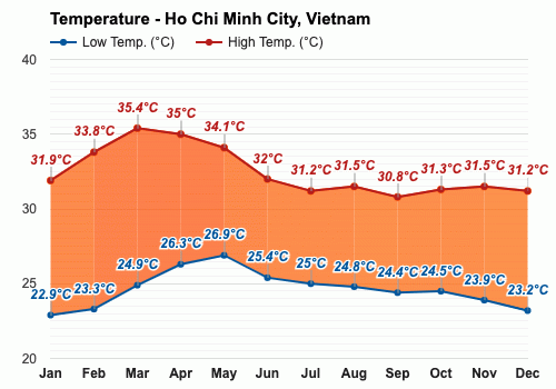 Ho Chi Minh City, Vietnam - Climate & Monthly weather forecast