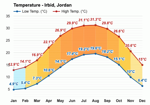 Irbid, Jordan - Detailed climate information and monthly weather forecast |  Weather Atlas