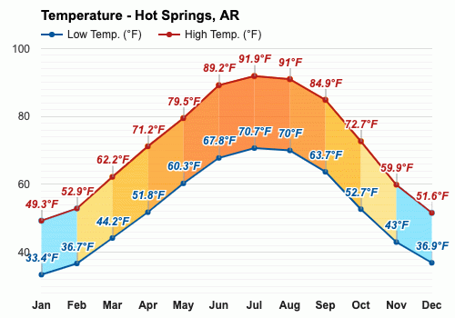 January weather - Winter 2024 - Hot Springs, AR