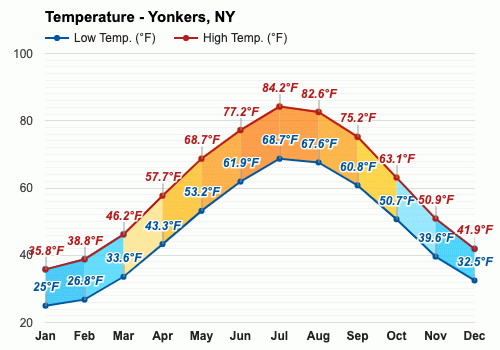 Abril Pronóstico del tiempo - Pronóstico de primavera - Yonkers, Nueva York,  EE.UU.