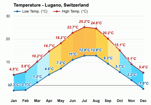 August Weather forecast - Summer forecast - Lugano, Switzerland
