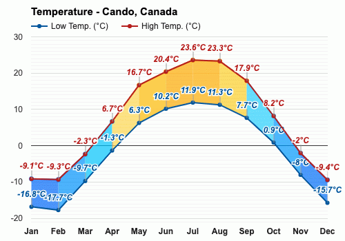Cando, Canadá - Clima y Previsión meteorológica mensual