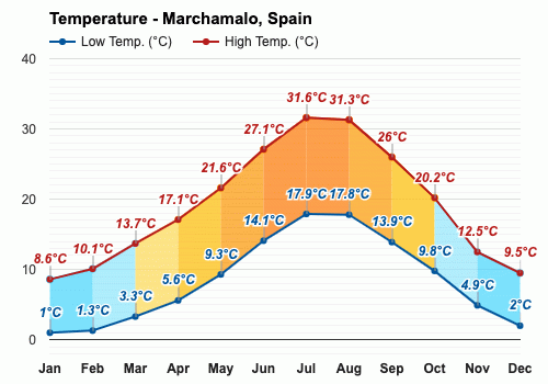 Marchamalo, España - Noviembre pronóstico del tiempo e información  climática | Weather Atlas