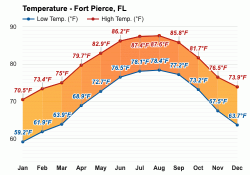 Fort Pierce, FL - January 2024 Weather forecast - Winter forecast