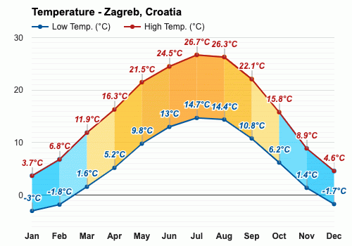 Zagreb, Croatia - Climate & Monthly weather forecast