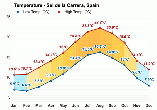 Sel de la Carrera, España - Enero pronóstico del tiempo e información  climática | Weather Atlas