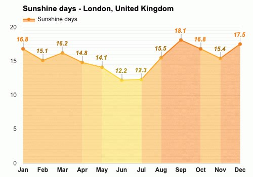 London, United Kingdom - Climate & Monthly weather forecast