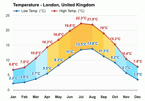April Weather forecast - Spring forecast - London, United Kingdom