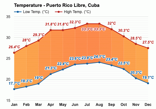 Febrero Pronóstico del tiempo - Pronóstico de invierno - Puerto Rico Libre,  Cuba
