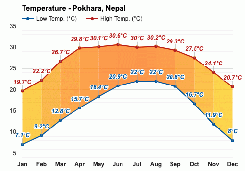 Pokhara, Nepal - Climate & Monthly weather forecast