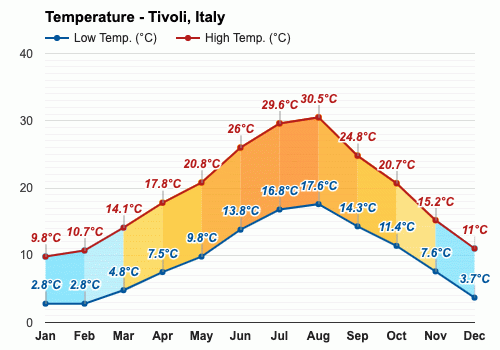 Tivoli, Italia - Clima y Previsión meteorológica mensual