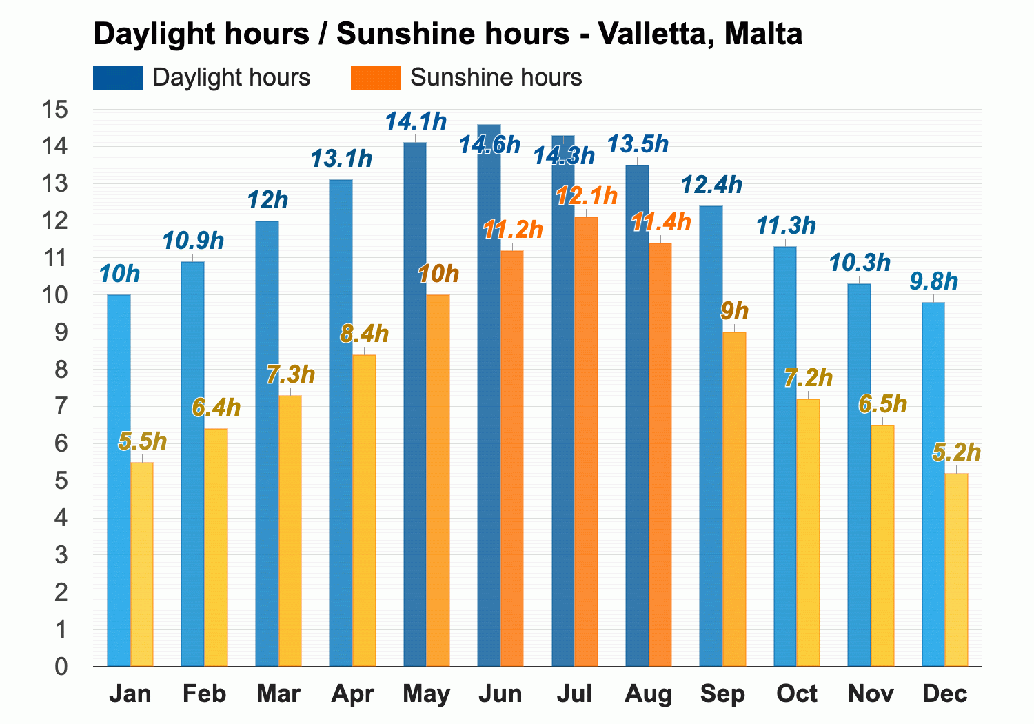 October Weather forecast - Autumn forecast - Valletta, Malta