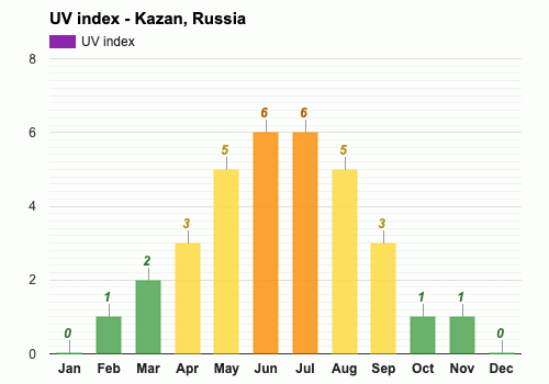 July Weather forecast - Summer forecast - Kazan, Russia