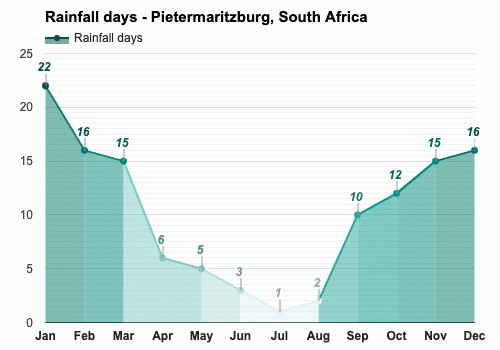 Yearly & Monthly Weather - Pietermaritzburg, South Africa