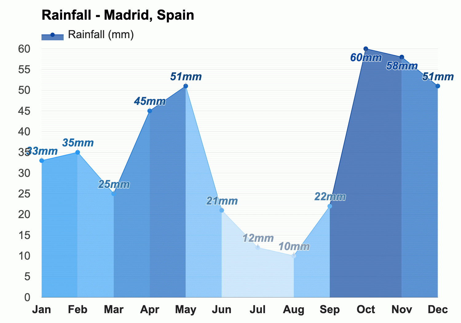 December Weather forecast - Winter forecast - Madrid, Spain