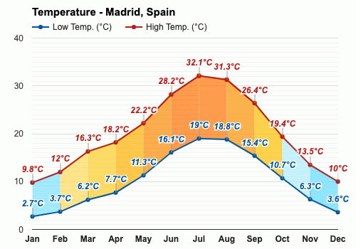 Octubre Pronóstico del tiempo - Pronóstico de otoño - Madrid, España