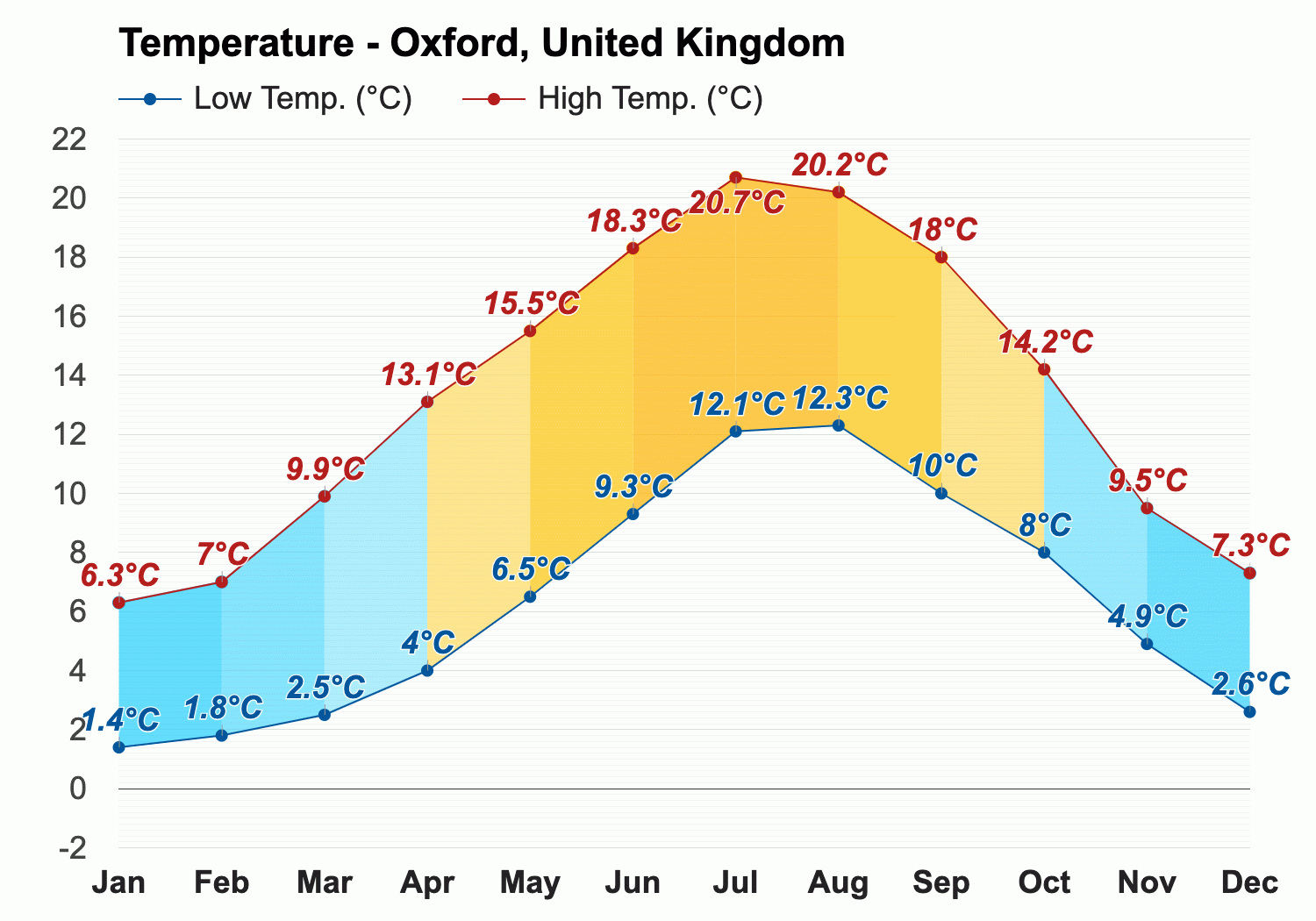 Oxford, United Kingdom - Yearly & Monthly weather forecast