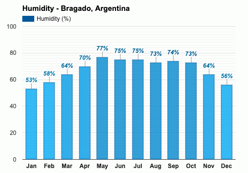 Bragado, Argentina - Clima y Previsión meteorológica mensual
