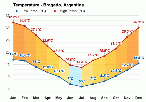 Mayo Pronóstico del tiempo - Pronóstico de otoño - Bragado, Argentina