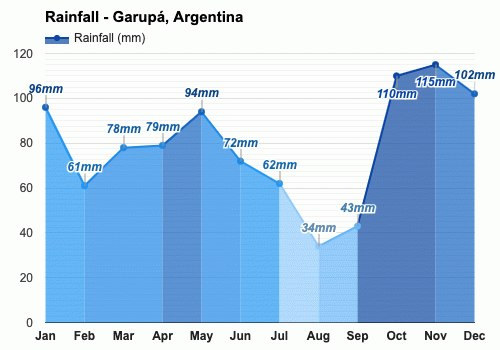 Septiembre Pronóstico del tiempo - Pronóstico de primavera - Garupa,  Argentina