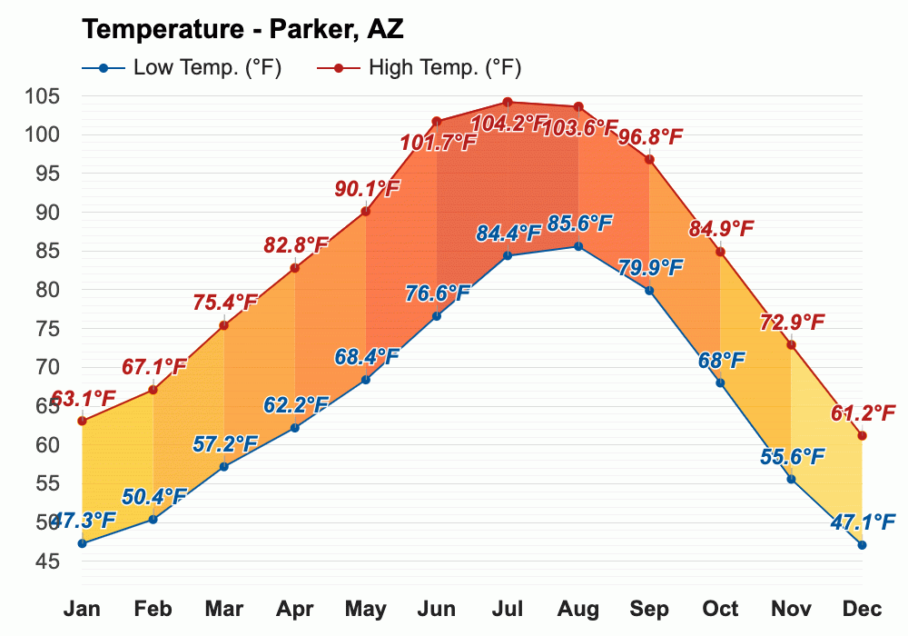 May weather Spring 2024 Parker, AZ