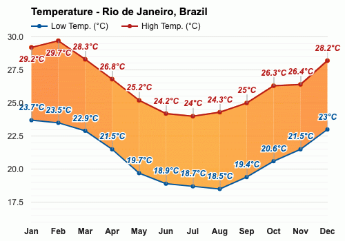 Febrero Pronóstico del tiempo - Pronóstico de verano - Río de Janeiro,  Brasil