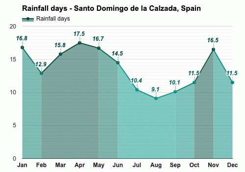 Santo Domingo de la Calzada, España - Abril pronóstico del tiempo e  información climática | Weather Atlas
